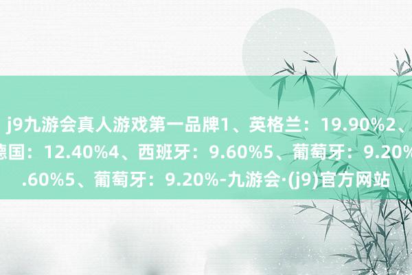 j9九游会真人游戏第一品牌1、英格兰：19.90%2、法国：19.10%3、德国：12.40%4、西班牙：9.60%5、葡萄牙：9.20%-九游会·(j9)官方网站